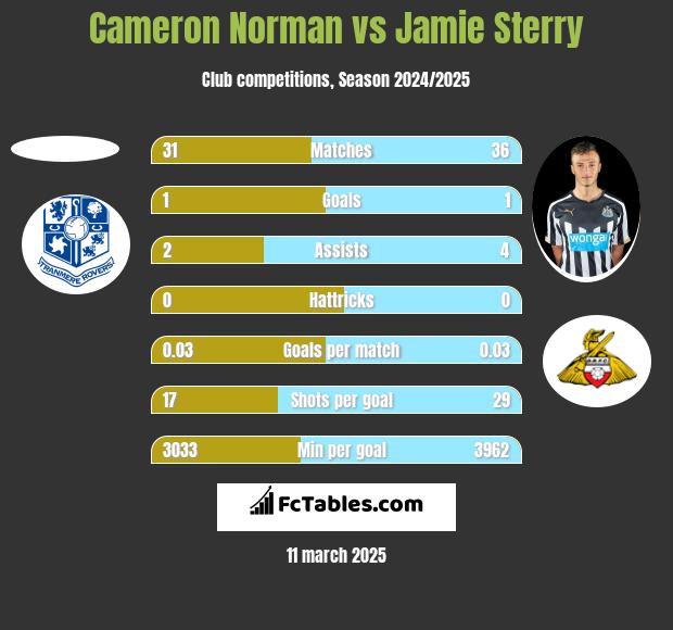 Cameron Norman vs Jamie Sterry h2h player stats