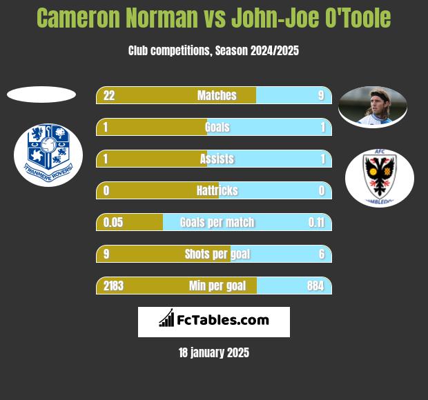 Cameron Norman vs John-Joe O'Toole h2h player stats