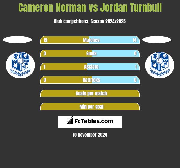 Cameron Norman vs Jordan Turnbull h2h player stats