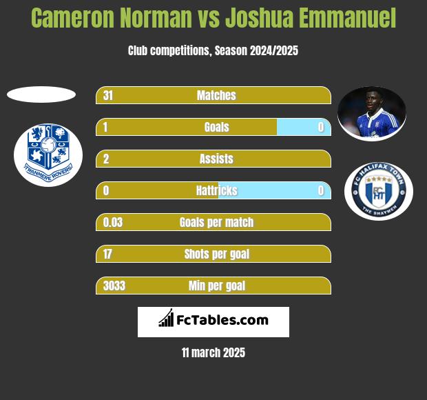 Cameron Norman vs Joshua Emmanuel h2h player stats