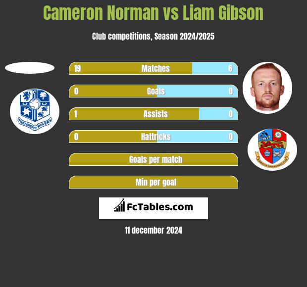 Cameron Norman vs Liam Gibson h2h player stats