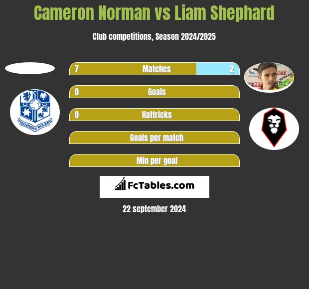 Cameron Norman vs Liam Shephard h2h player stats