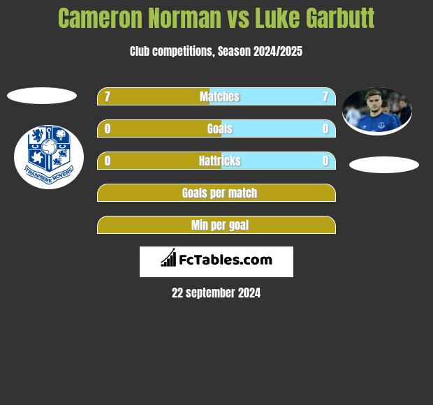 Cameron Norman vs Luke Garbutt h2h player stats