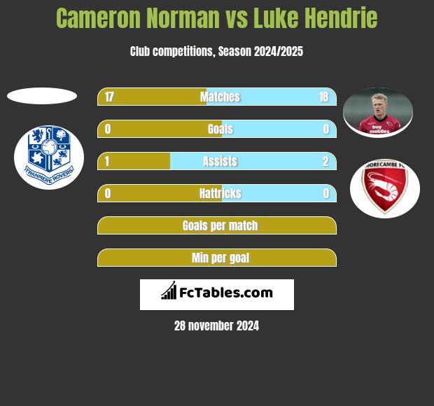 Cameron Norman vs Luke Hendrie h2h player stats