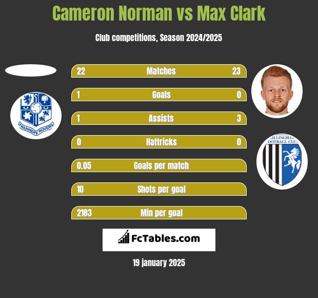 Cameron Norman vs Max Clark h2h player stats