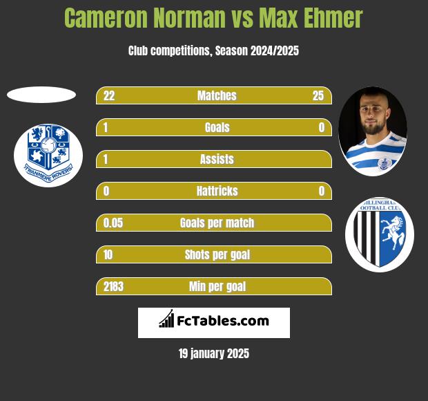 Cameron Norman vs Max Ehmer h2h player stats