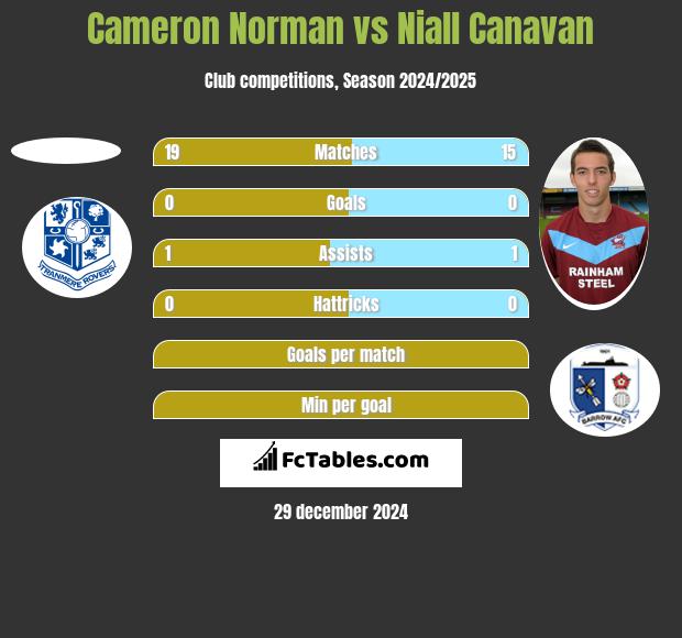 Cameron Norman vs Niall Canavan h2h player stats