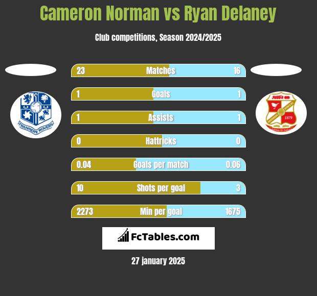 Cameron Norman vs Ryan Delaney h2h player stats