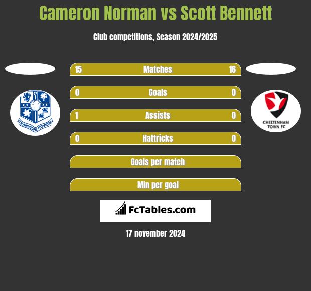 Cameron Norman vs Scott Bennett h2h player stats