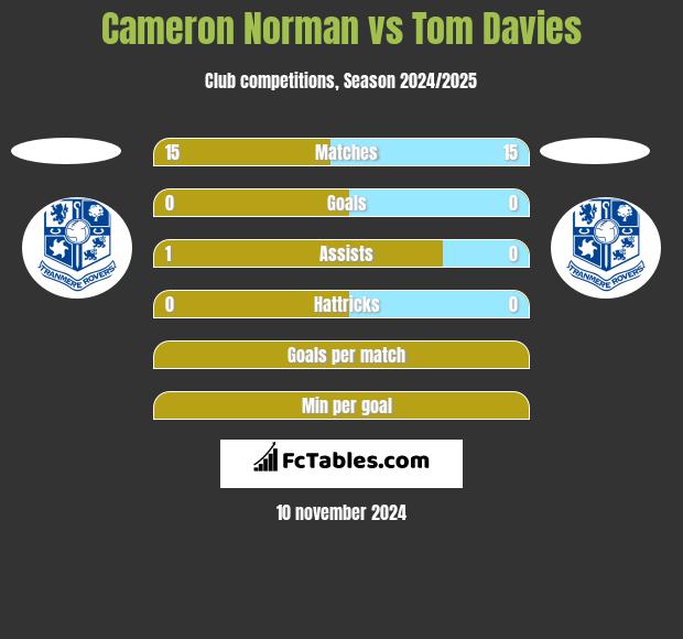 Cameron Norman vs Tom Davies h2h player stats