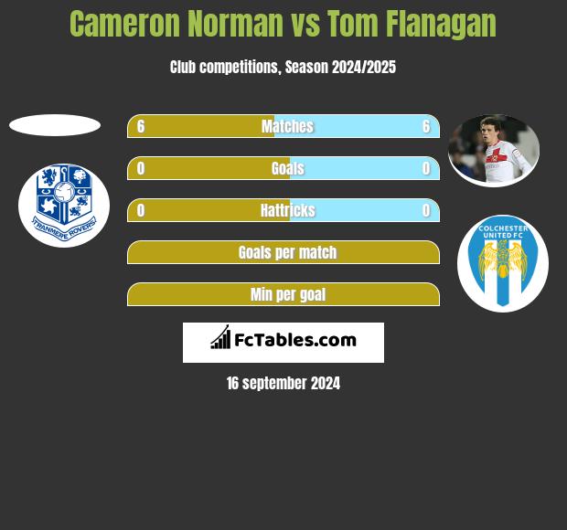 Cameron Norman vs Tom Flanagan h2h player stats