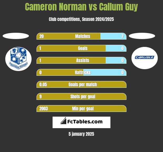 Cameron Norman vs Callum Guy h2h player stats