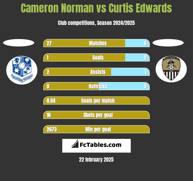 Cameron Norman vs Curtis Edwards h2h player stats