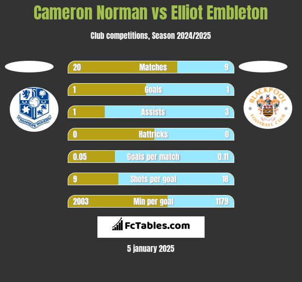 Cameron Norman vs Elliot Embleton h2h player stats