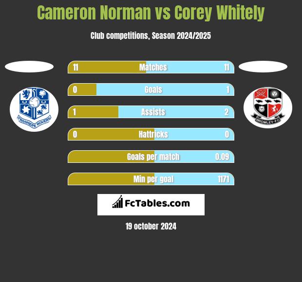 Cameron Norman vs Corey Whitely h2h player stats