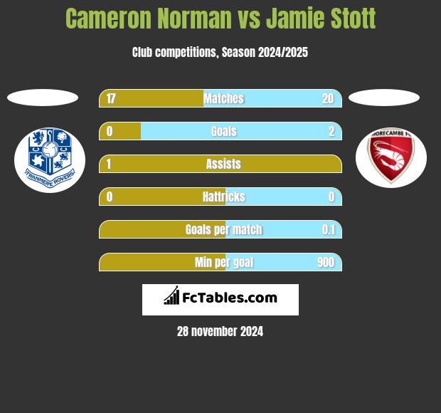 Cameron Norman vs Jamie Stott h2h player stats