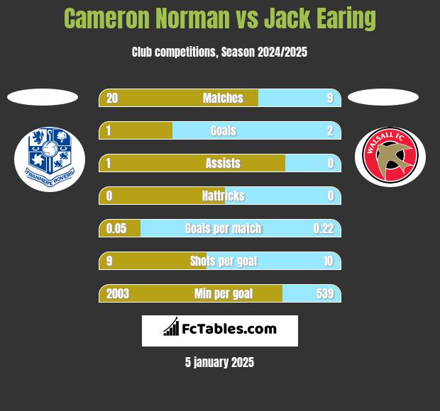 Cameron Norman vs Jack Earing h2h player stats