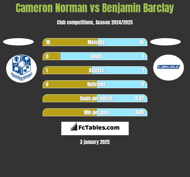 Cameron Norman vs Benjamin Barclay h2h player stats