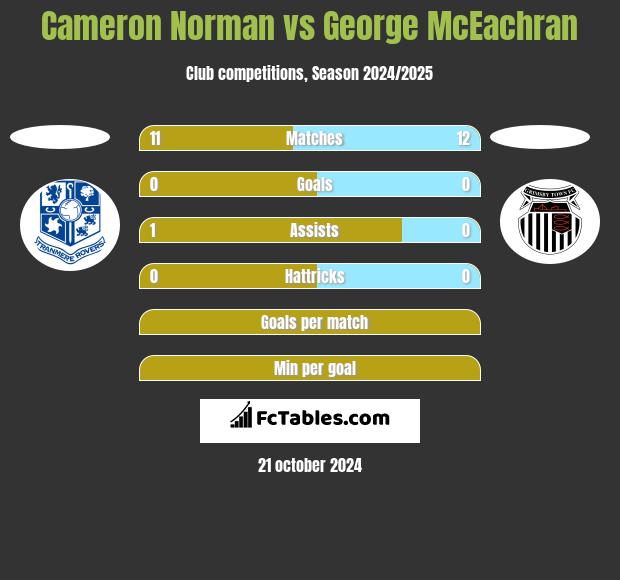 Cameron Norman vs George McEachran h2h player stats