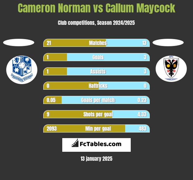 Cameron Norman vs Callum Maycock h2h player stats