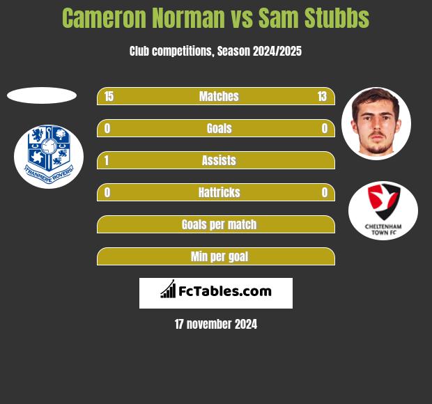 Cameron Norman vs Sam Stubbs h2h player stats