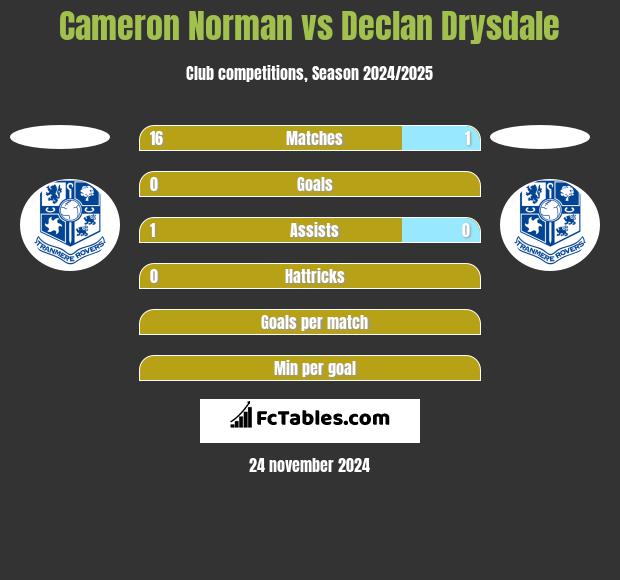 Cameron Norman vs Declan Drysdale h2h player stats