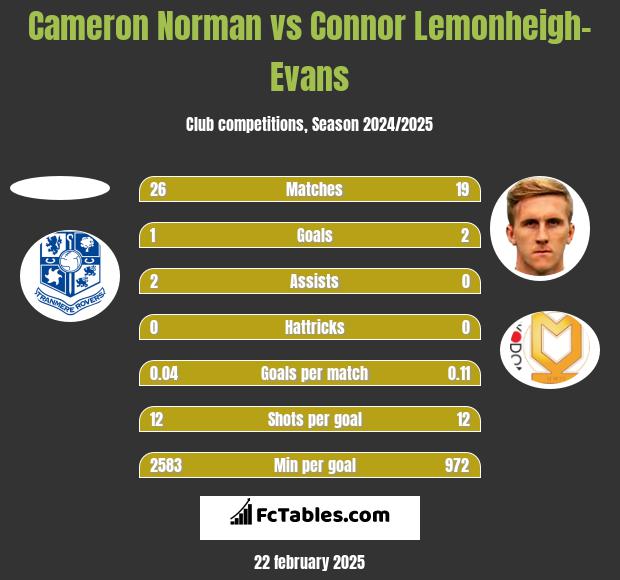 Cameron Norman vs Connor Lemonheigh-Evans h2h player stats