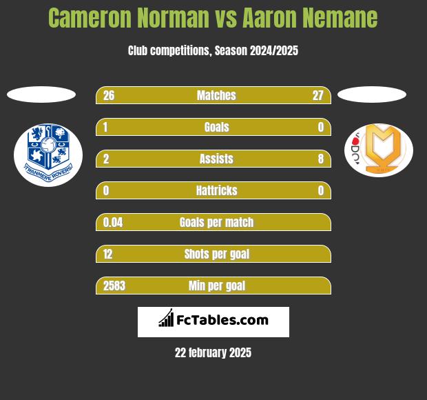 Cameron Norman vs Aaron Nemane h2h player stats