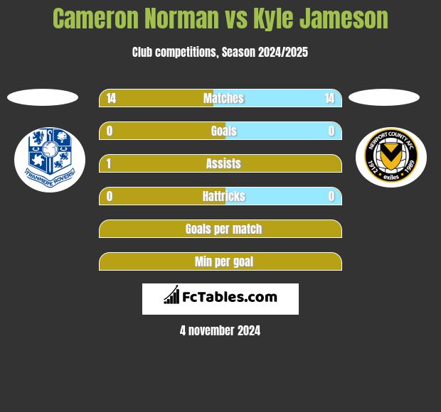 Cameron Norman vs Kyle Jameson h2h player stats