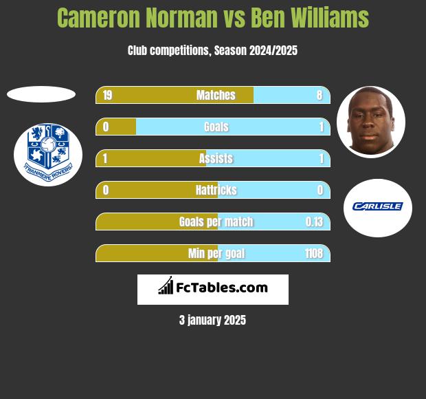 Cameron Norman vs Ben Williams h2h player stats