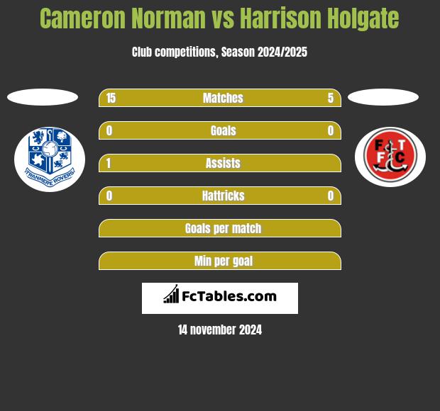 Cameron Norman vs Harrison Holgate h2h player stats