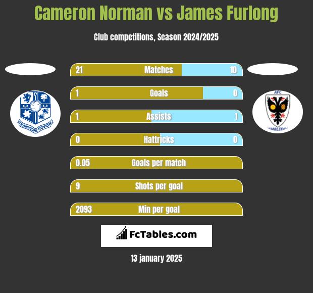 Cameron Norman vs James Furlong h2h player stats