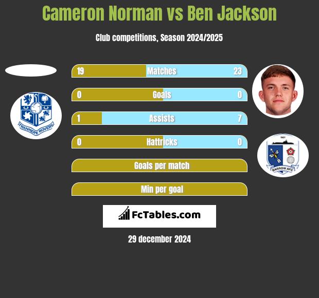 Cameron Norman vs Ben Jackson h2h player stats