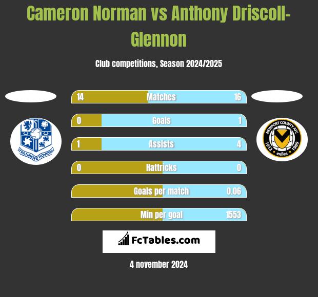 Cameron Norman vs Anthony Driscoll-Glennon h2h player stats