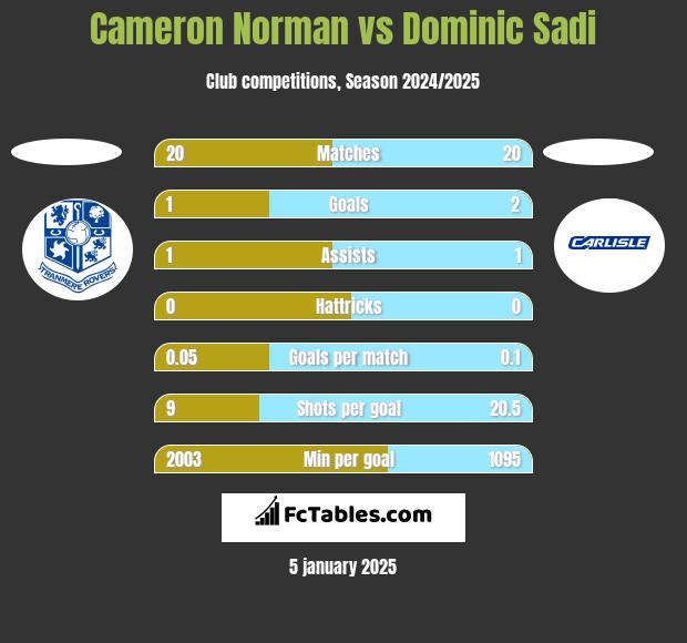 Cameron Norman vs Dominic Sadi h2h player stats