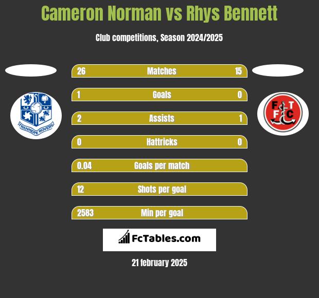 Cameron Norman vs Rhys Bennett h2h player stats