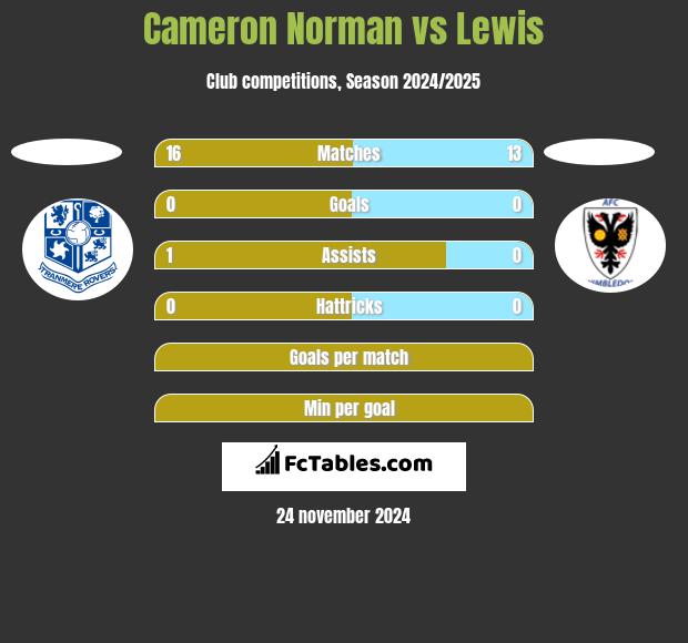 Cameron Norman vs Lewis h2h player stats