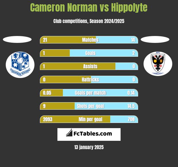 Cameron Norman vs Hippolyte h2h player stats