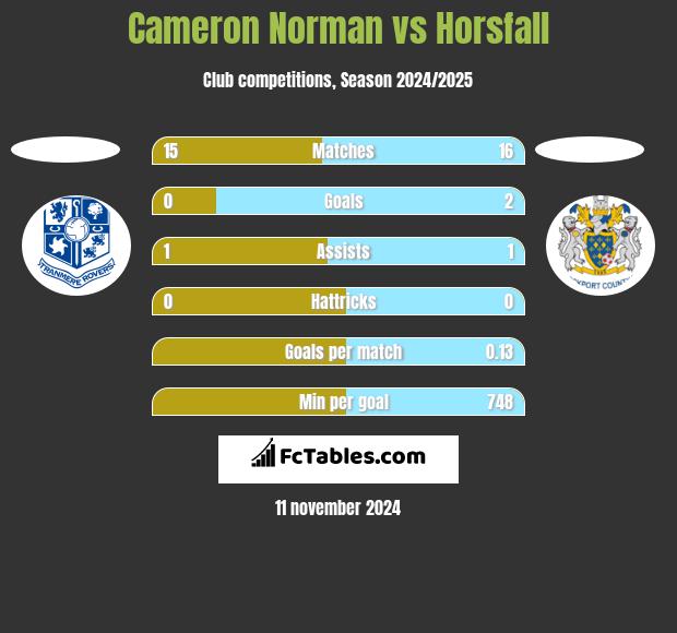 Cameron Norman vs Horsfall h2h player stats