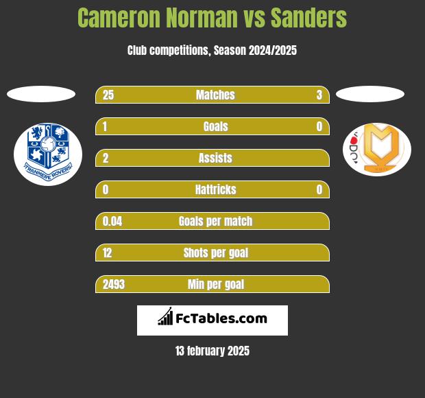 Cameron Norman vs Sanders h2h player stats