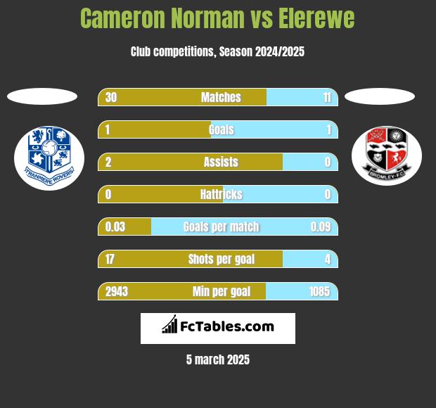 Cameron Norman vs Elerewe h2h player stats