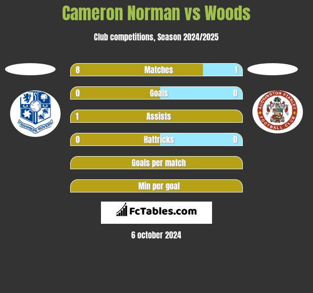 Cameron Norman vs Woods h2h player stats