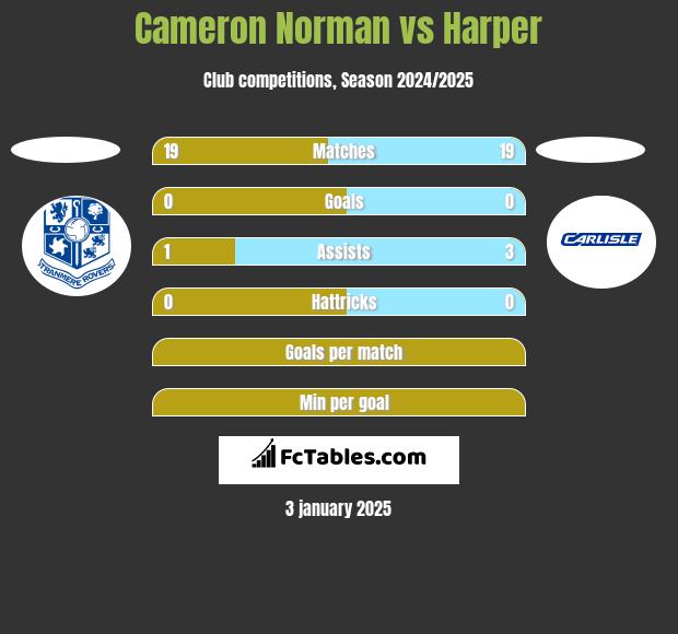 Cameron Norman vs Harper h2h player stats