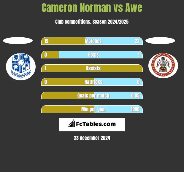 Cameron Norman vs Awe h2h player stats