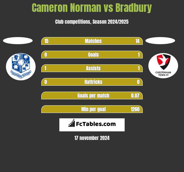 Cameron Norman vs Bradbury h2h player stats