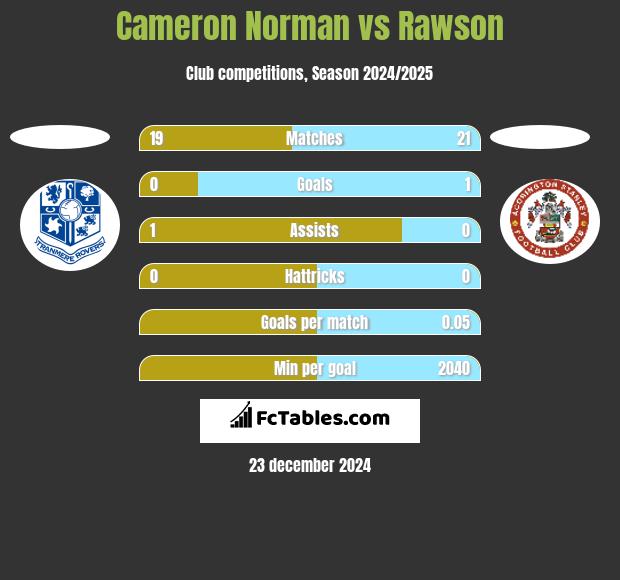 Cameron Norman vs Rawson h2h player stats