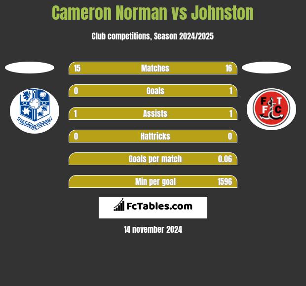 Cameron Norman vs Johnston h2h player stats