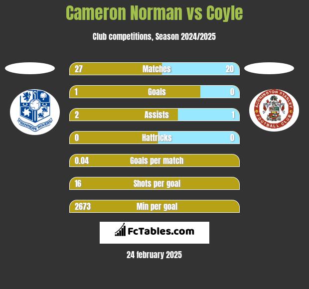 Cameron Norman vs Coyle h2h player stats