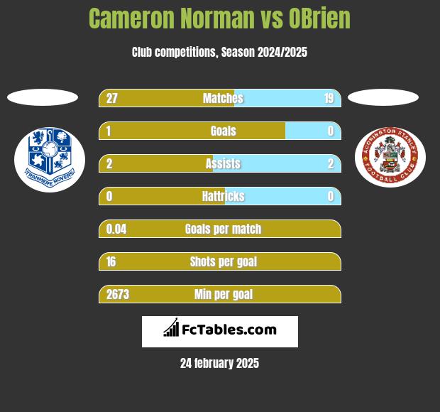 Cameron Norman vs OBrien h2h player stats