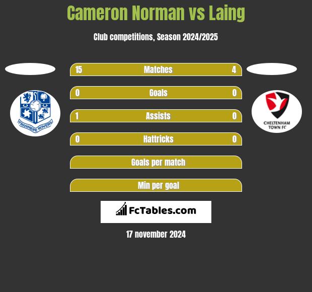 Cameron Norman vs Laing h2h player stats